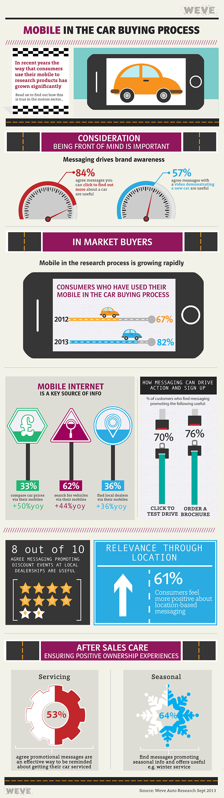 Mobile in the car buying process The Marketing Society